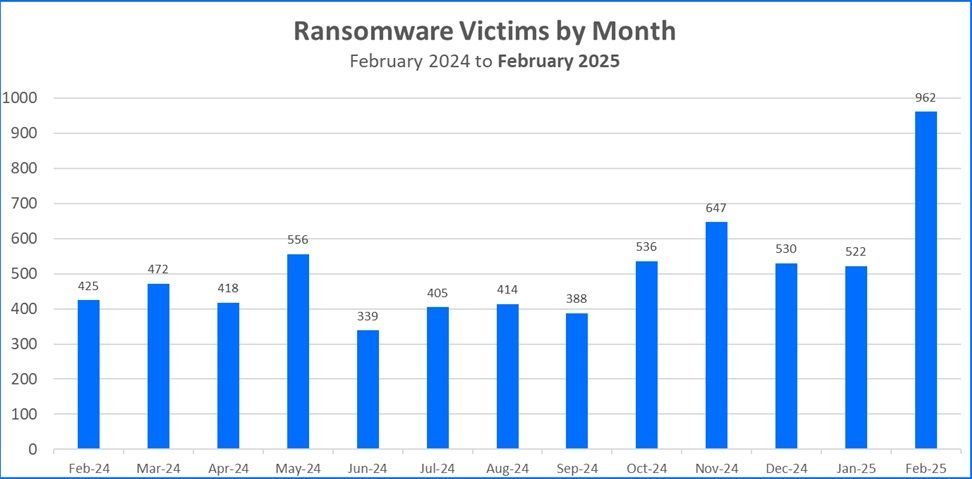 Um gráfico que mostra a evolução dos ataques de ransomware nos últimos meses.