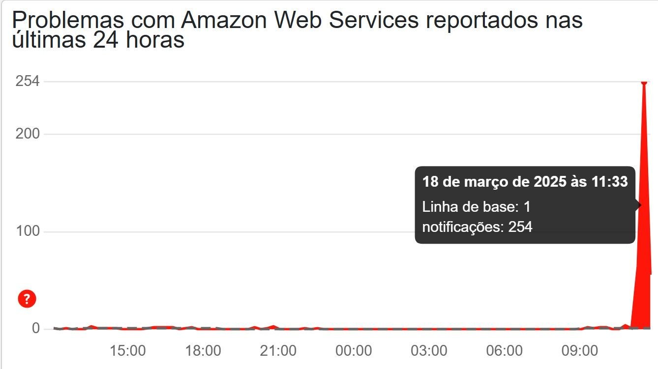 Instabilidade na AWS