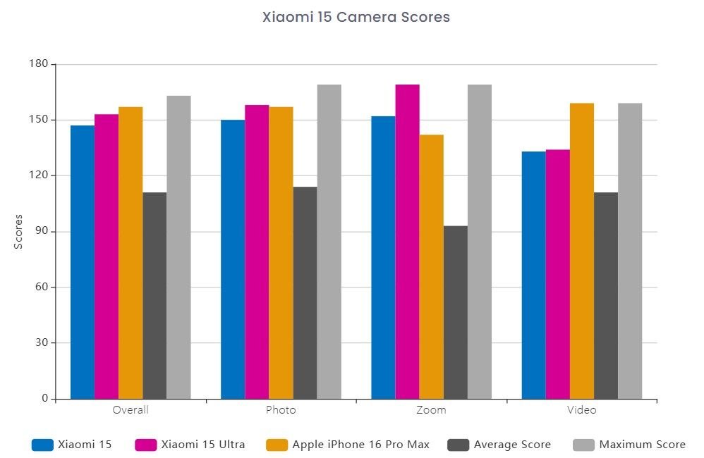 Gráfico com as melhores câmeras de celulares