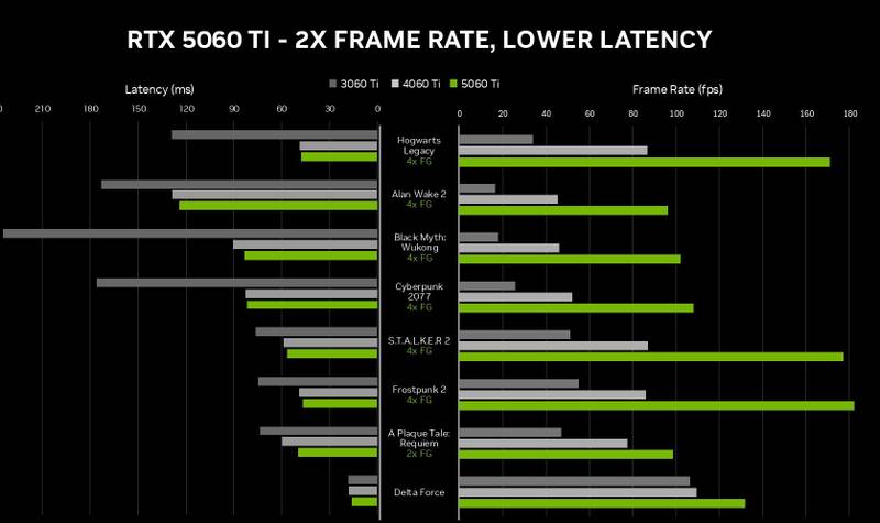 Desempenho da RTX 5060 Ti