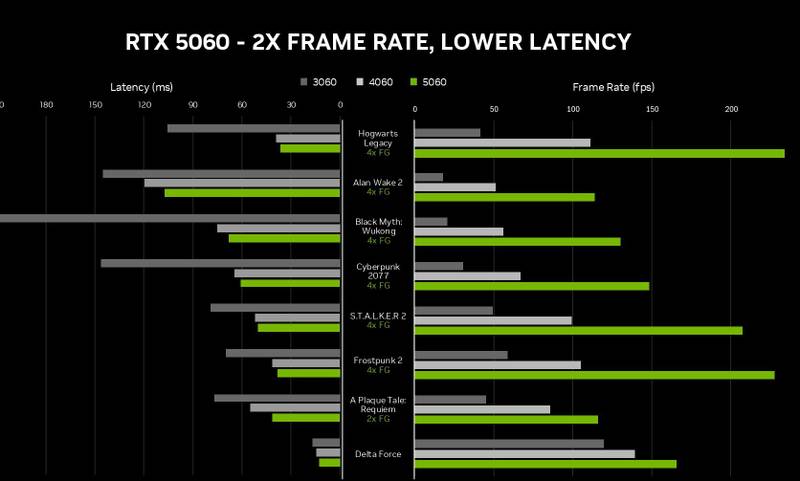 Performance da RTX 5060