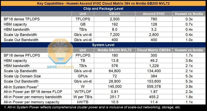 Tabela-nvidia-GB200-Huawei-ASCEND-910C