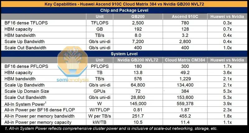 tabela-nvidia-gb200-huawei-ascend-910c