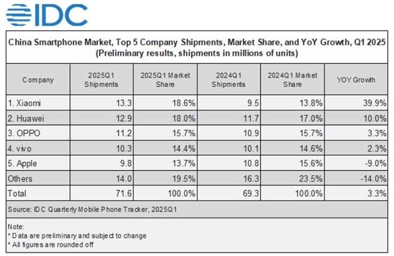 Uma tabela com o top 5 de marcas com fatia de mercado em celulares na China.