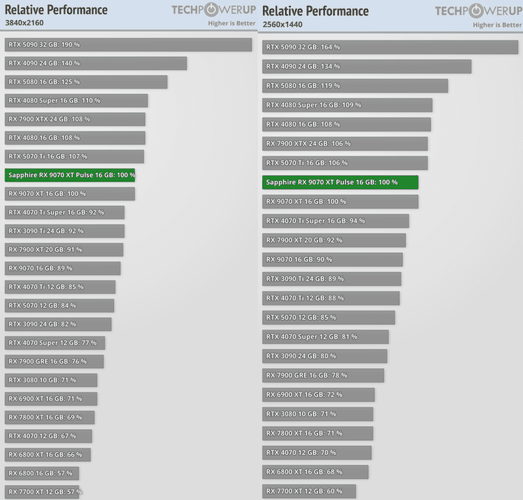 Imagem comparativa de gráficos com a Radeon RX 9070 XT