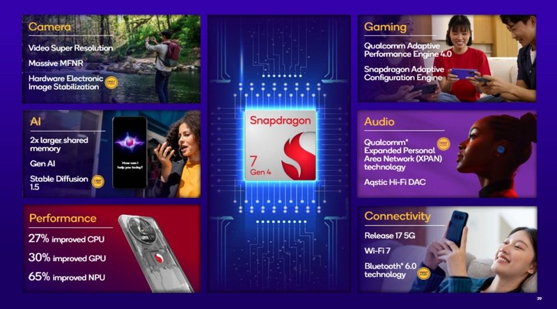 Qualcomm anuncia Snapdragon 7 Gen 4