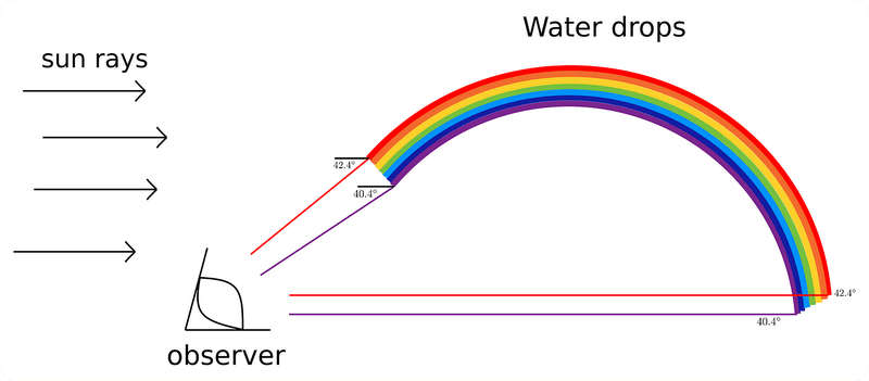 imagem-mostra-como-o-arco-iris-se-forma.png