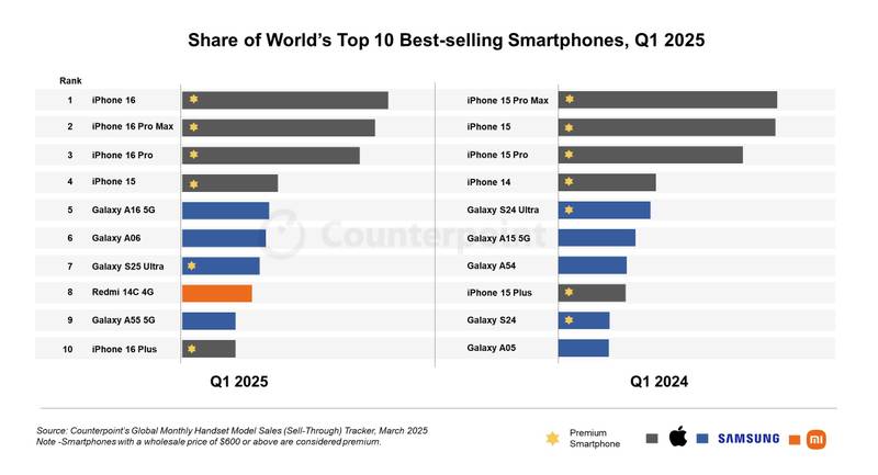 iPhone 16 foi o smartphone mais vendido no 1º trimestre de 2025