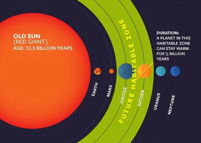 a-imagem-mostra-a-zona-habitável-quando-o-sol-se-transformar-em-uma-estrela-gigante-vermelha