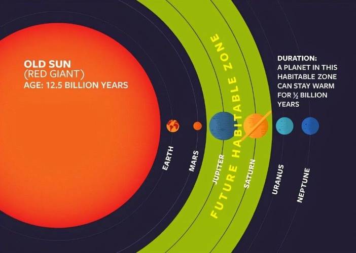 a-imagem-mostra-a-zona-habitável-quando-o-sol-se-transformar-em-uma-estrela-gigante-vermelha