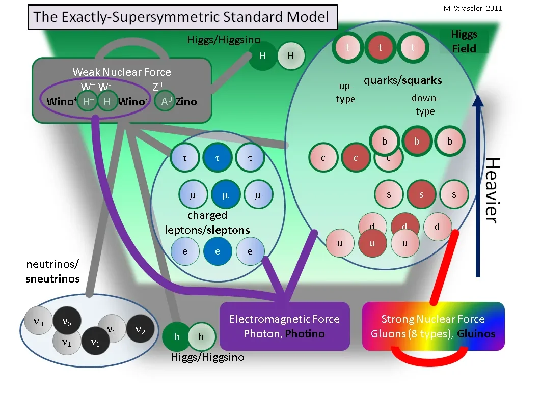 representação-grafica-das-partículas-dos-modelos-de-supersimetria