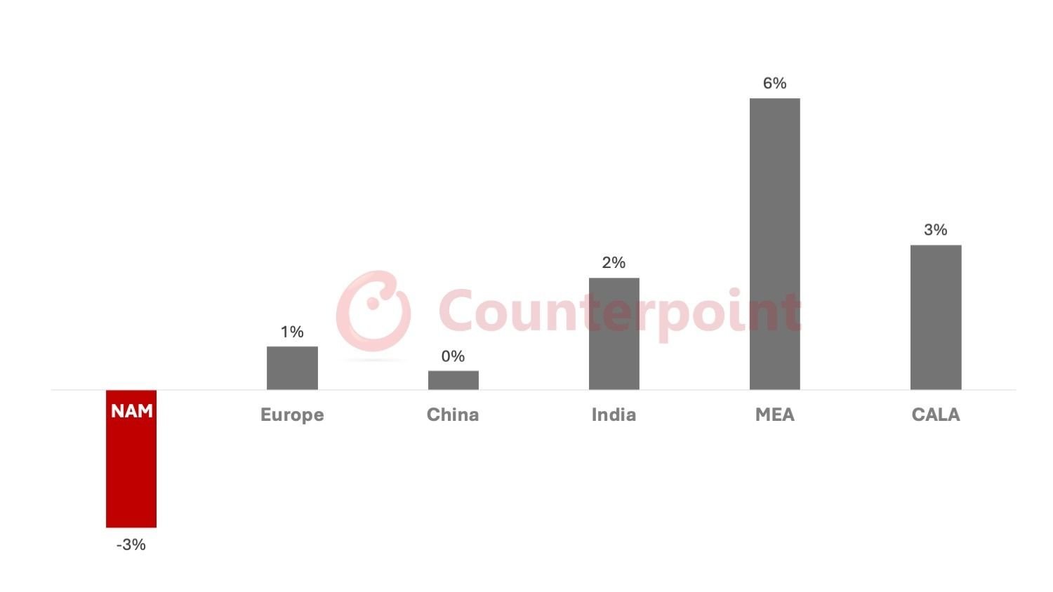 Crise? Mercado de smartphones deve encolher na América do Norte por causa de tarifas de Trump Crise? Mercado de smartphones deve encolher na América do Norte por causa de tarifas de Trump