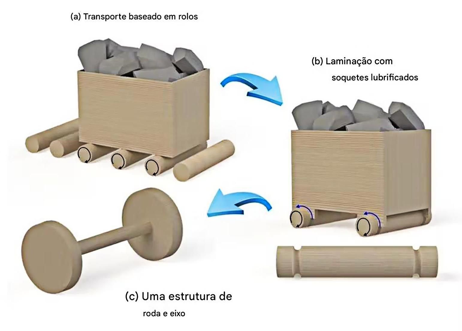 exemplos-de-transportes-em-rolos-eixos-e-rodas.jpg