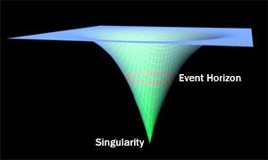O que é a singularidade na física? O que é a singularidade na física?