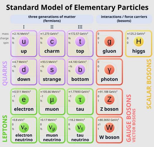 a-tabela-apresenta-detalhes-das-particulas-elementares-do-modelo-padrao-da-fisica