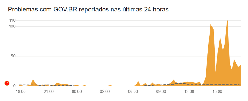 gov.br com problemas no downdetector
