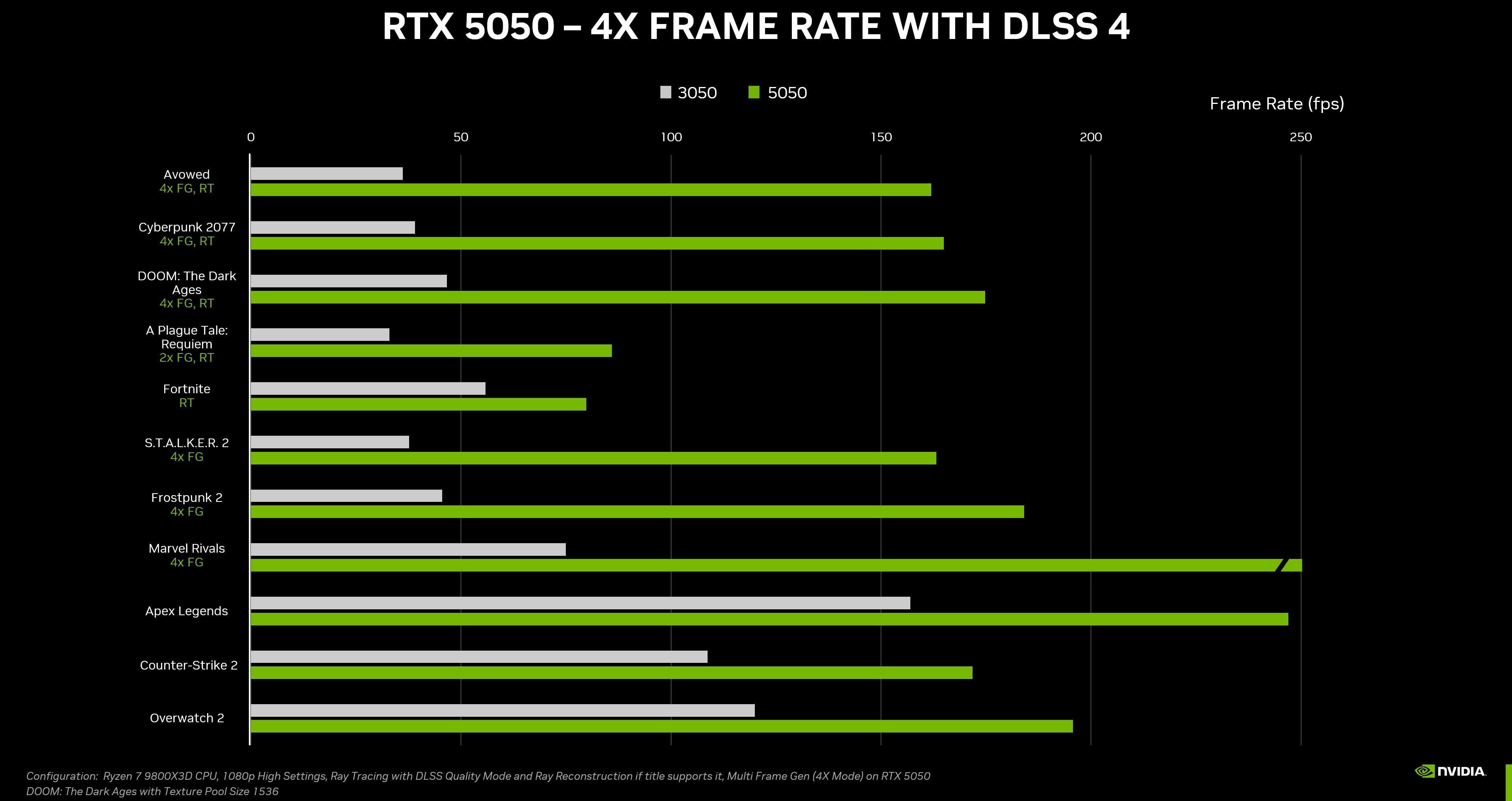 Nvidia anuncia RTX 5050 mais baratinha com DLSS 4 para PCs e notebooks Nvidia anuncia RTX 5050 mais baratinha com DLSS 4 para PCs e notebooks