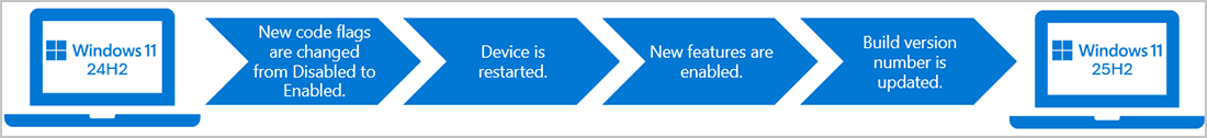 Nada de Windows 12: o próximo grande lançamento da Microsoft é o Windows 11 25H2