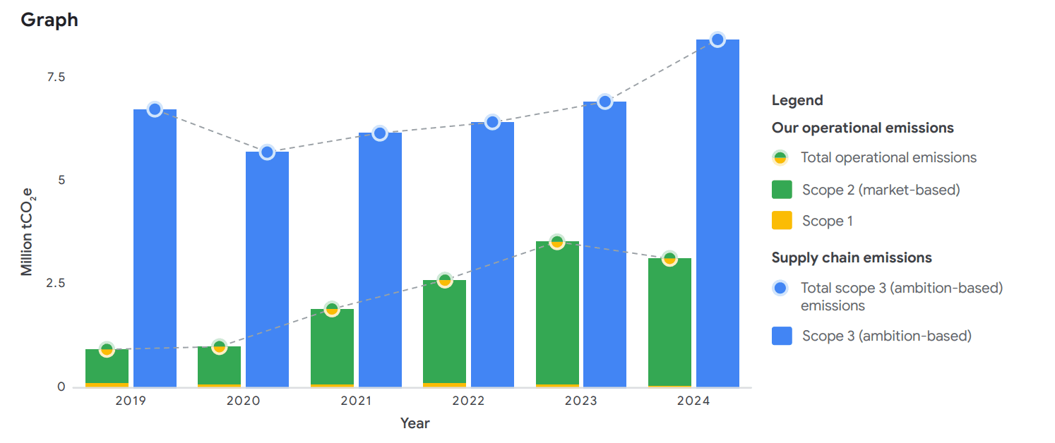Google reporta 51% de aumento na emissão de CO2 desde 2019; IA pode ser 'culpada' Em sua 10ª edição do Environmental Report, divulgada no fim de junho, o Google revelou que suas emissões de carbono aumentaram 51% entre 2019 e 2024 — e esse número pode ser uma subestimativa. Google reporta 51% de aumento na emissão de CO2 desde 2019; IA pode ser 'culpada'