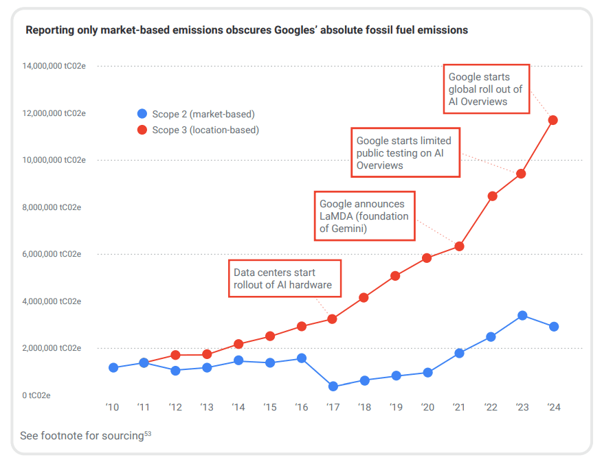 Google reporta 51% de aumento na emissão de CO2 desde 2019; IA pode ser 'culpada' Em sua 10ª edição do Environmental Report, divulgada no fim de junho, o Google revelou que suas emissões de carbono aumentaram 51% entre 2019 e 2024 — e esse número pode ser uma subestimativa. Google reporta 51% de aumento na emissão de CO2 desde 2019; IA pode ser 'culpada'
