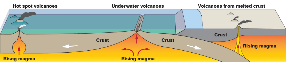 O que são vulcões? Formação, tipos e curiosidades Os vulcões estão entre os fenômenos mais intensos da Terra, pois podem criar erupções que podem devastar regiões inteiras. Apesar de suas forças destrutivas, eles também desempenham um papel crucial em diferentes características do planeta. a-ilustravao-apresenta-a-dinamica-da-formação-de-vulcoes