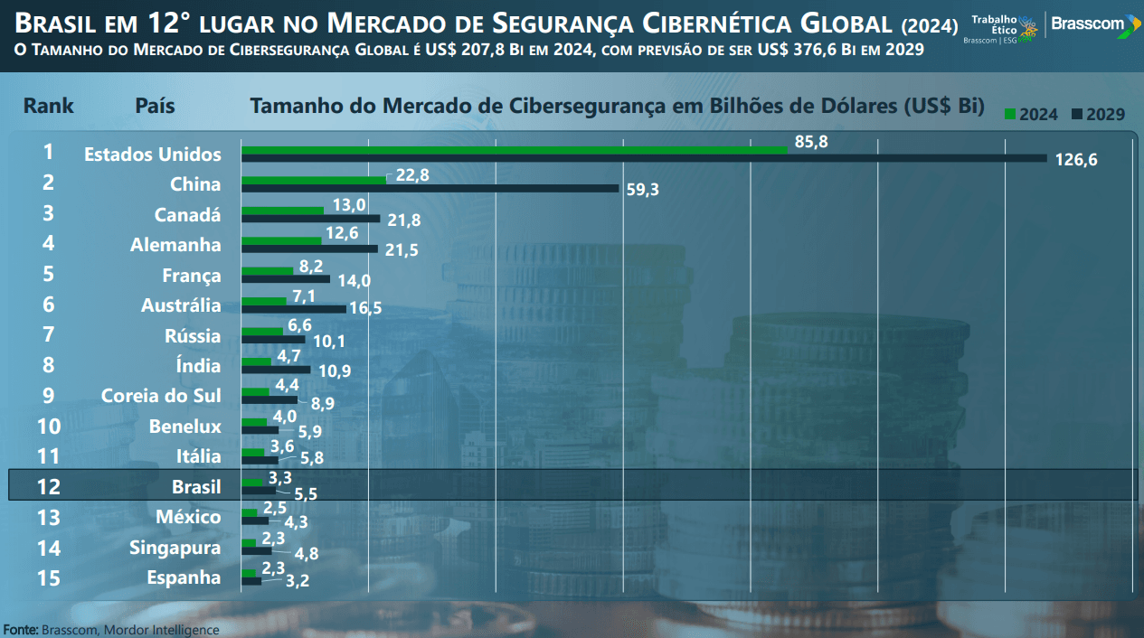 Brasil é destaque no investimento em cibersegurança, mas segue um alvo exposto para ataques O Brasil ficou em 12º lugar no Mercado de Segurança Cibernética Global em 2024, segundo o Relatório de Cibersegurança 2025: Panorama e Insights, divulgado pela Associação das Empresas de Tecnologia da Informação e Comunicação (TIC) e de Tecnologias Digitais (Brasscom). O país se destaca pela inovação no sistema financeiro, mas também está entre os mais expostos a ataques cibernéticos no mundo. Brasil é destaque no investimento em cibersegurança, mas segue um alvo exposto para ataques