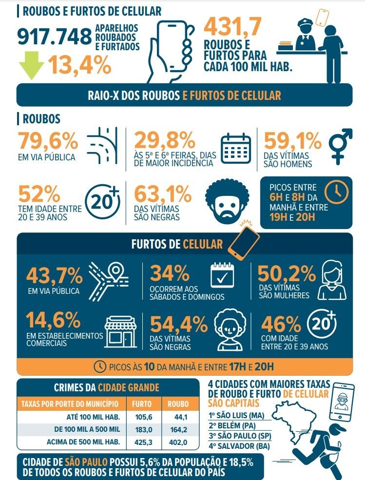 Furtos e roubos de celulares caíram 13% em 2024 no Brasil; o que explica esse número? Roubo e furtos de celulares no Brasil acontecem em períodos diferentes da semana e São Paulo registra uma a cada cinco dessas ocorrências. Essas são algumas das conclusões do 19º Anuário de Segurança, um levantamento divulgado pelo Fórum Brasileiro de Segurança Pública (FBSP) nesta semana sobre crimes em geral no país. furtos-roubos-celular-brasil