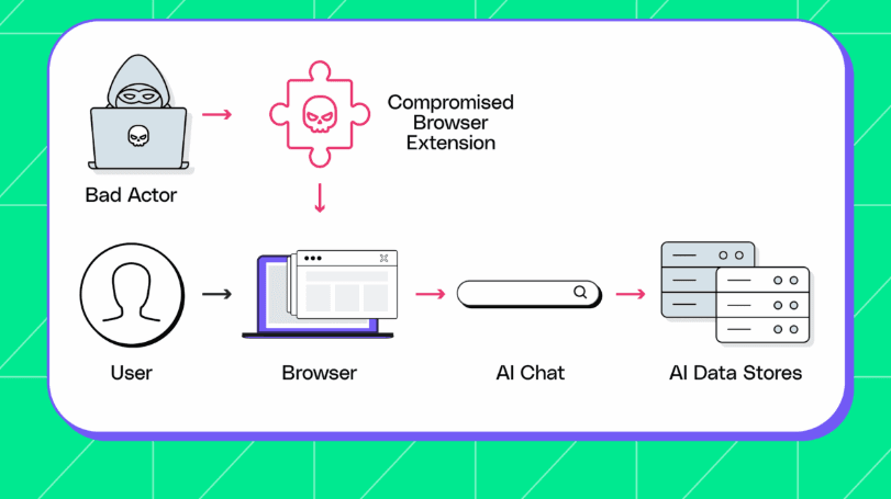 Hackers usam extensões maliciosas para vazar dados de chats com IA Um novo método de ciberataque está circulando por aí, e o alvo da vez são os usuários de chatbots com inteligência artificial. Conhecida como "Man in the Prompt", a estratégia usa extensões maliciosas instaladas no navegador para injetar comandos ocultos em interações com IAs como ChatGPT, Gemini, Copilot e Claude. Hackers usam extensões maliciosas para vazar dados de chats com IA