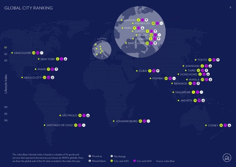 São Paulo cai no ranking das cidades mais caras do mundo em 2025 Mais uma vez, Singapura foi eleita a cidade mais cara do mundo, de acordo com a edição 2025 do relatório Julius Baer Global Wealth & Lifestyle, divulgada recentemente, repetindo a posição do ano passado. Já São Paulo caiu no ranking, deixando o top 10 no qual estava presente em 2024. mapa-mostrando-as-cidades-mais-caras-do-mundo