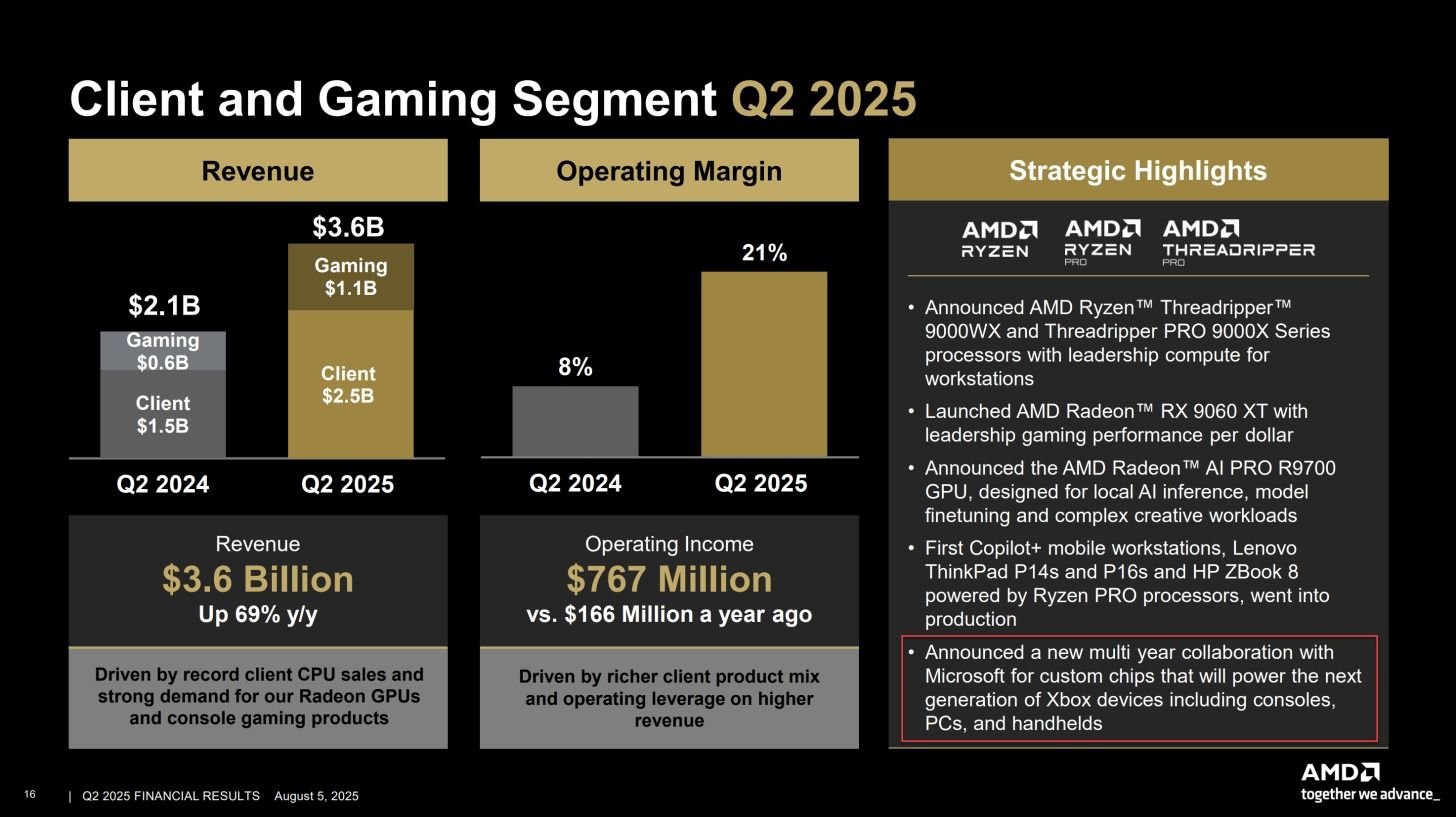 AMD confirma que fará chip do novo Xbox Durante a última reunião financeira da AMD a respeito do segundo trimestre de 2025, a companhia confirmou que desenvolverá o chip do próximo Xbox. Apesar da confirmação, o relatório da empresa não revelou nenhum detalhe adicional, mas dá dicas que o time vermelho continua poderoso no segmento dos consoles. amd-confirmou-que-fará-chip-do-proximo-xbox