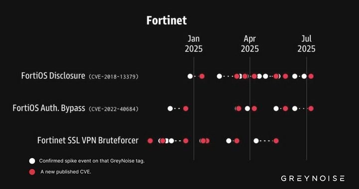 VPNs da Fortinet são alvos de ataques em massa Pesquisadores da firma de cibersegurança GreyNoise descobriram uma onda de ataques incomum contra a Fortinet, empresa conhecida por vender soluções de segurança digital. O que poderia ser ataques isolados se mostrou como um enorme pico de ataques de força bruta ao sistema da companhia. vpn-da-fortinet-é-alvo-de-ataques-de-força-bruta