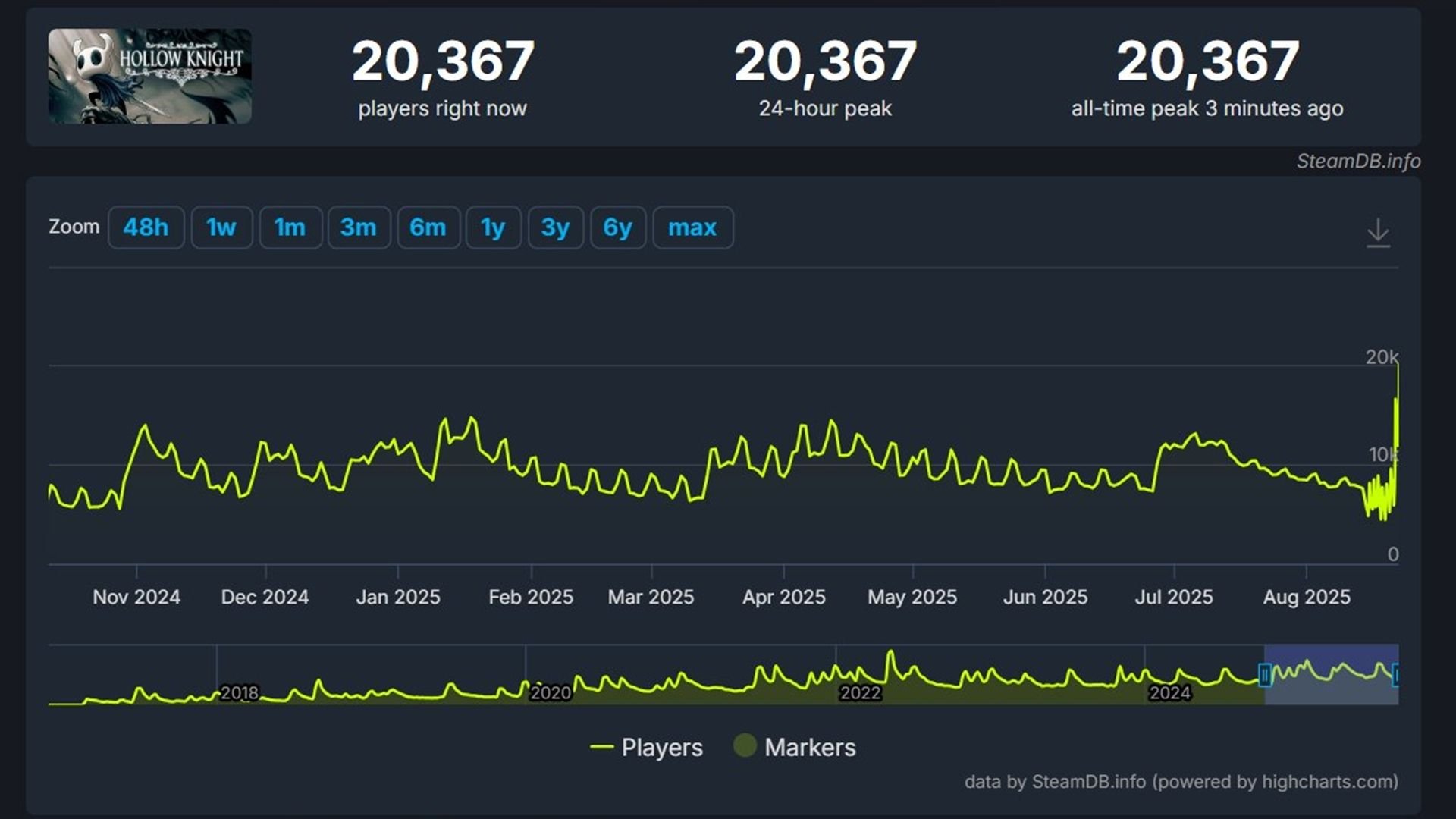Onde jogar Hollow Knight Silksong? Todas as plataformas e assinaturas em que o jogo será lançado Após anos de rumores e muita expectativa, a Team Cherry finalmente confirmou que Hollow Knight: Silksong será lançado em 4 de setembro de 2025. A sequência do aclamado metroidvania coloca a personagem Hornet como protagonista em uma jornada inédita pelo reino de Pharloom. Onde jogar Hollow Knight Silksong? Todas as plataformas e assinaturas em que o jogo será lançado
