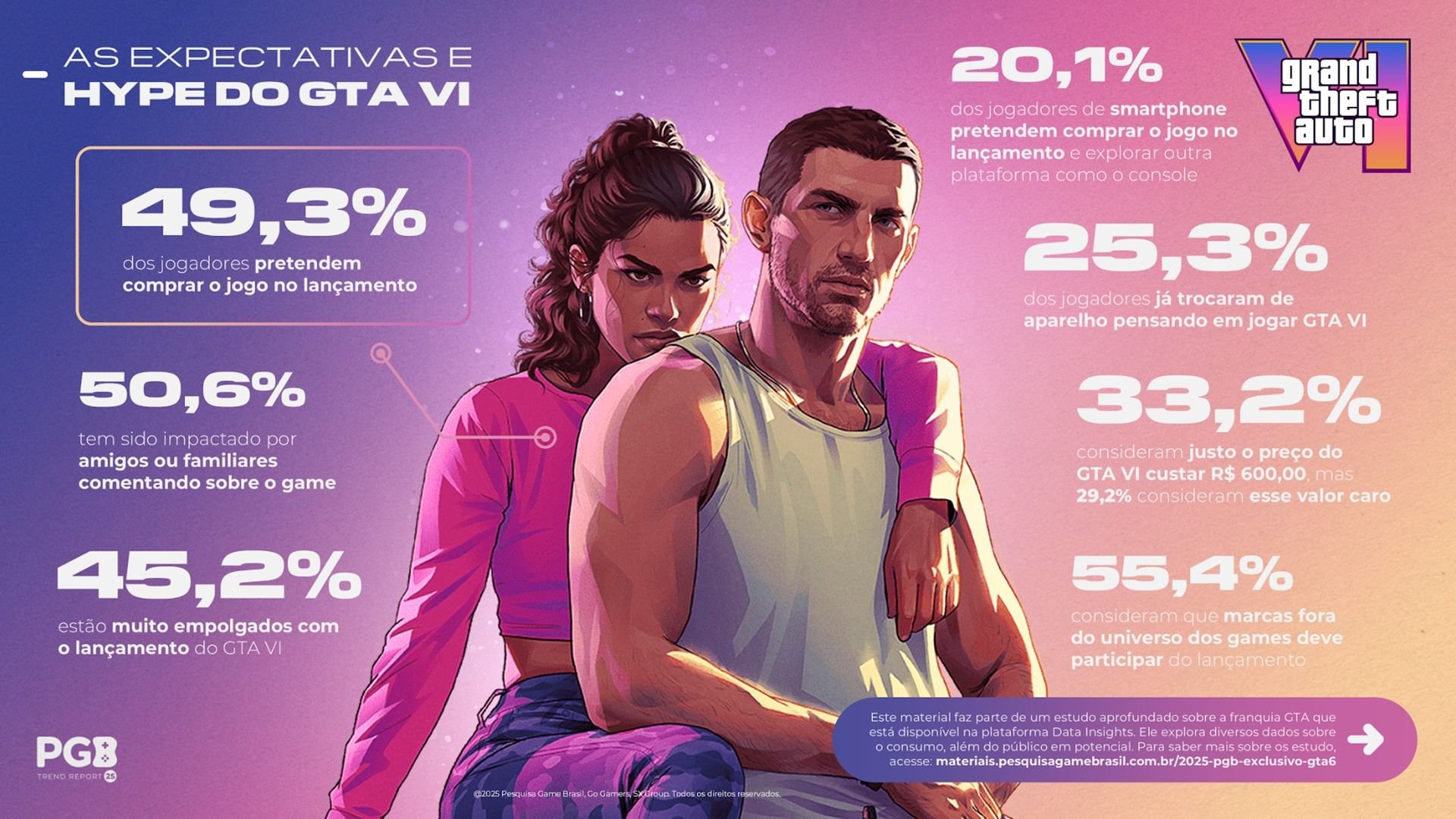 Brasileiros vão comprar GTA 6 no lançamento mesmo que seja caro, revela estudo O lançamento de GTA 6 ainda segue bem distante, mas já movimenta o mercado brasileiro de games. De acordo com um levantamento da Go Gamers, 49,3% dos jogadores pretendem adquirir a sequência no dia da estreia — mesmo com estimativas de preços entre R$ 500 e R$ 600. Além disso, 25,3% afirmaram ter trocado de console antecipadamente para receber bem o jogo, previsto para 2026. Brasileiros vão comprar GTA 6 no lançamento mesmo que seja caro, revela estudo