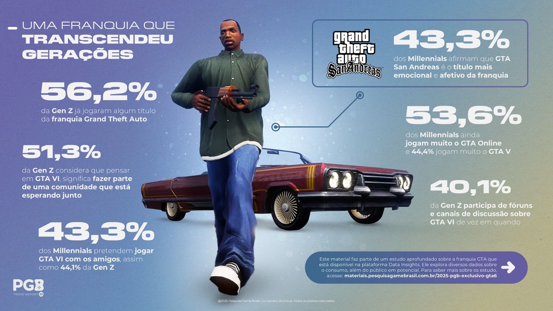 Brasileiros vão comprar GTA 6 no lançamento mesmo que seja caro, revela estudo O lançamento de GTA 6 ainda segue bem distante, mas já movimenta o mercado brasileiro de games. De acordo com um levantamento da Go Gamers, 49,3% dos jogadores pretendem adquirir a sequência no dia da estreia — mesmo com estimativas de preços entre R$ 500 e R$ 600. Além disso, 25,3% afirmaram ter trocado de console antecipadamente para receber bem o jogo, previsto para 2026. Brasileiros vão comprar GTA 6 no lançamento mesmo que seja caro, revela estudo