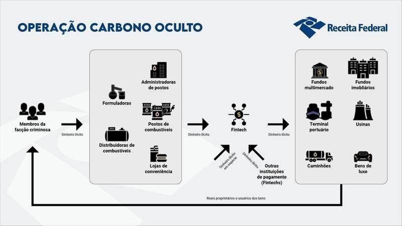 Fake news sobre taxação do Pix ajudou PCC a lavar dinheiro, diz Receita Na última semana, diversas autoridades brasileiras deflagraram uma megaoperação que mirava fintechs e outras empresas acusadas de lavagem de dinheiro para o PCC. Após as ações, a Receita Federal indica que as fake news sobre taxação no Pix, por parte do vídeo do político Nikolas Ferreira, teriam facilitado a vida dos criminosos. operação-pcc
