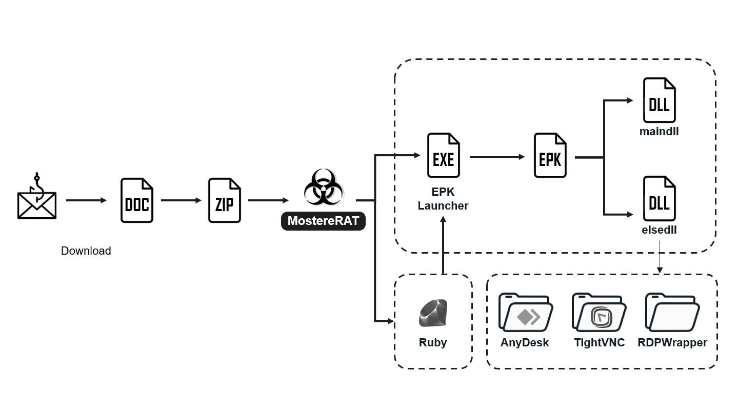 Pesquisadores descobrem novo malware de acesso remoto sendo proliferado por e-mail Pesquisadores da FortiGuard Labs identificaram um novo malware chamado MonstereRAT, classificado como de “alta gravidade”. O software malicioso é um Remote Access Trojan (RAT), um tipo de ameaça que permite a criminosos tomarem controle remoto completo do computador infectado, como se estivessem operando o dispositivo diretamente. MonstereRAT