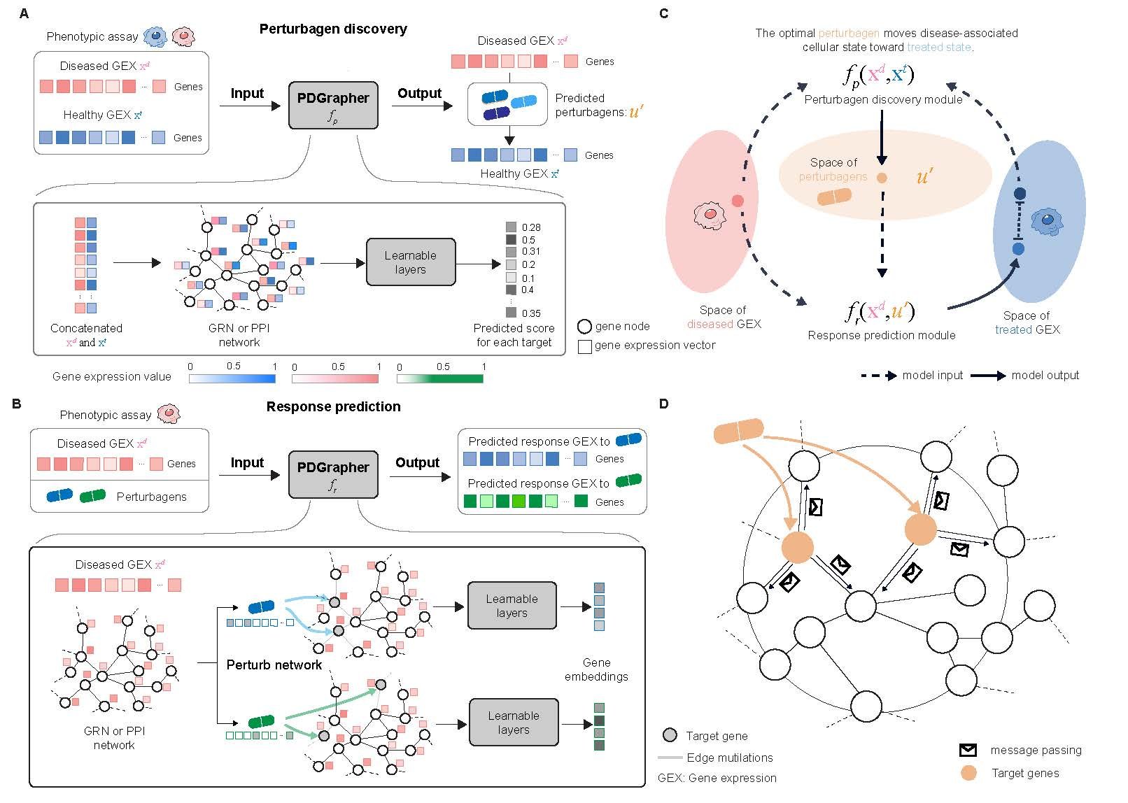 Harvard desenvolve IA que sugere tratamentos para Parkinson e doenças raras Pesquisadores da Harvard Medical School (HMS), nos Estados Unidos, desenvolveram um novo modelo de inteligência artificial capaz de identificar combinações precisas de genes e medicamentos que podem reverter estados de doenças nas células, recomendando terapias para diversas condições. A tecnologia teve os detalhes divulgados na terça-feira (9). ilustracao-mostrando-o-funcionamento-do-modelo-pdgrapher