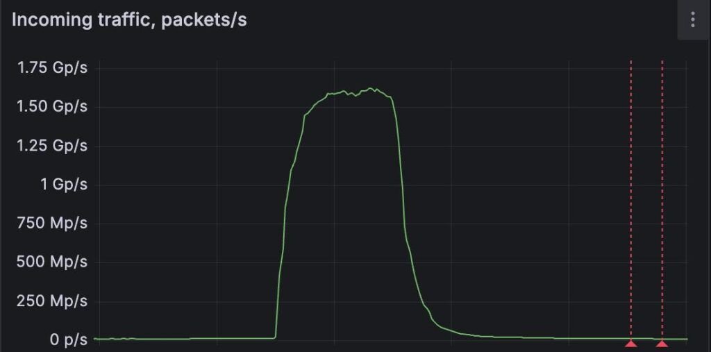 Um dos maiores ataques DDoS da história atingiu empresa de cibersegurança Uma empresa especializada em mitigar ataques de negação de serviço distribuído (DDoS) foi alvo de um dos maiores ataques do tipo já registrados. Conforme relatou a FastNetMon na terça-feira (9), a campanha maliciosa atingiu pico de 1,5 bilhão de pacotes por segundo (Bpps). grafico-de-ataque-ddos