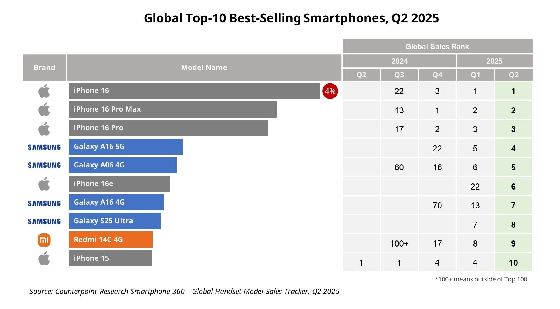 celulares-mais-vendidos-2-trimestre-2025