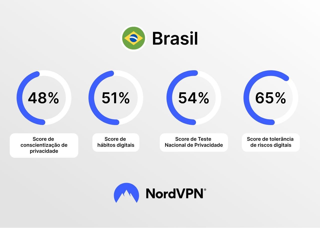 Brasileiros não sabem se proteger de golpes online, revela pesquisa Os brasileiros desconhecem o básico sobre segurança cibernética e estão entre os usuários mais frágeis da internet, ficando suscetíveis a uma série de golpes online. É o que mostra a edição 2025 do Teste Nacional de Privacidade (NPT), realizado pela NordVPN, divulgado na terça-feira (16). resultados-de-pesquisa-nordvpn