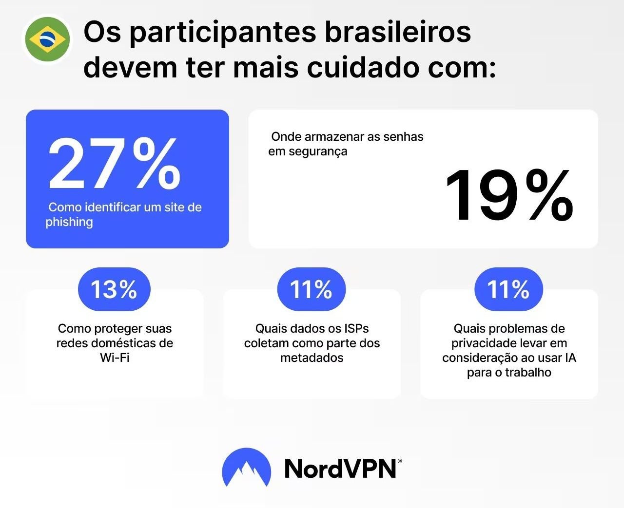 Brasileiros não sabem se proteger de golpes online, revela pesquisa Os brasileiros desconhecem o básico sobre segurança cibernética e estão entre os usuários mais frágeis da internet, ficando suscetíveis a uma série de golpes online. É o que mostra a edição 2025 do Teste Nacional de Privacidade (NPT), realizado pela NordVPN, divulgado na terça-feira (16). resultado-de-pesquisa-da-nordvpn