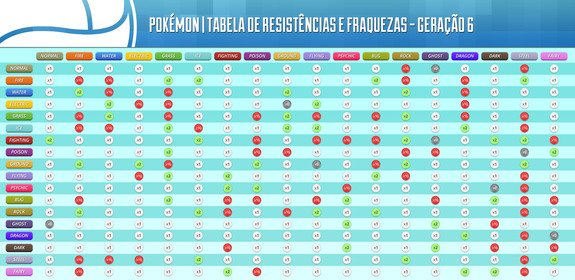 Fraquezas e resistências na 1ª geração