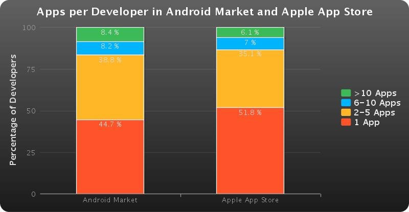 Desenvolvedores Android e Apple