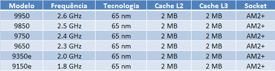 Modelos e especificações do AMD Phenom X4