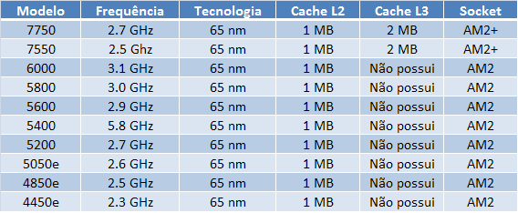 Modelos e especificações do AMD Athlon X2
