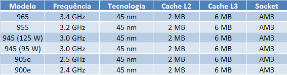 Modelos e especificações do AMD Phenom II X4