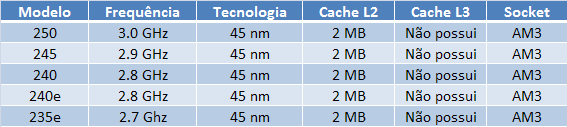 Modelos e especificações do AMD Athlon II X2