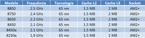 Modelos e especificações do AMD Phenom X3