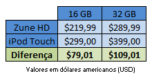 Tabela comparativa dos valores do Zune HD e do iPod Touch.